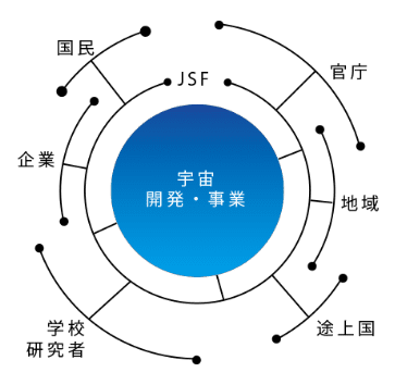 日本宇宙フォーラムの事業